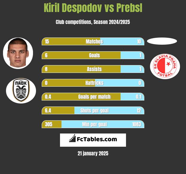 Kiril Despodov vs Prebsl h2h player stats