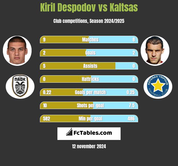 Kiril Despodov vs Kaltsas h2h player stats