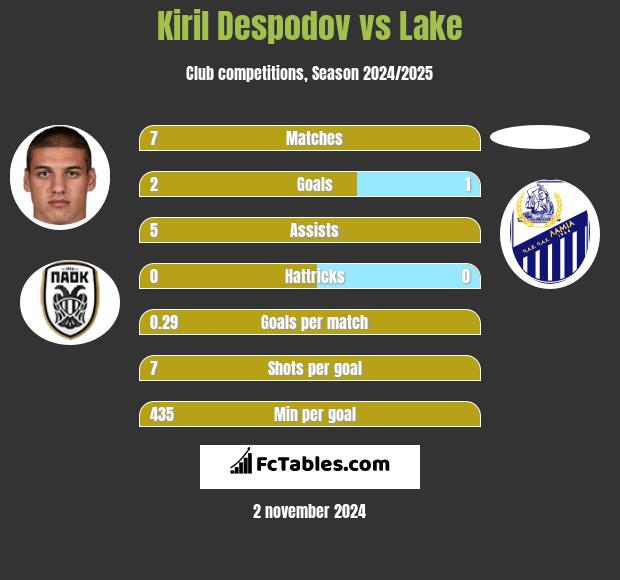 Kiril Despodov vs Lake h2h player stats