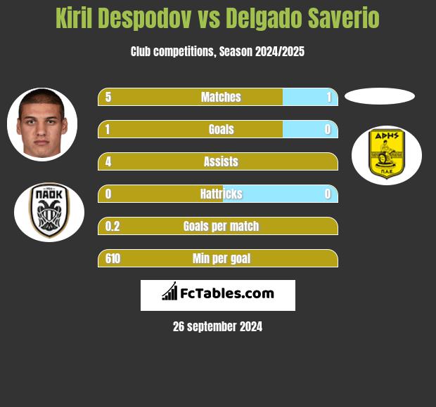 Kiril Despodov vs Delgado Saverio h2h player stats