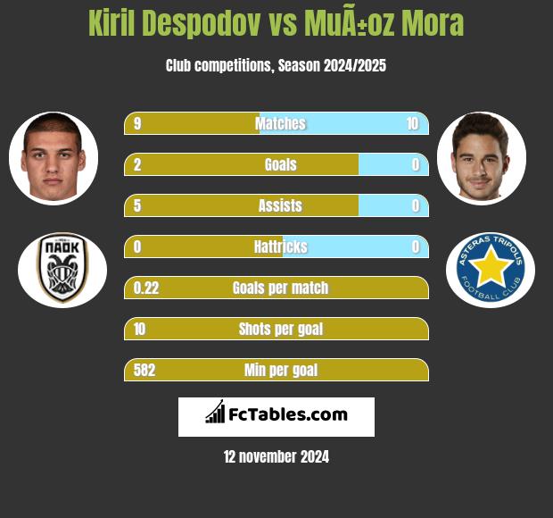 Kiril Despodov vs MuÃ±oz Mora h2h player stats