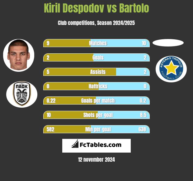 Kiril Despodov vs Bartolo h2h player stats