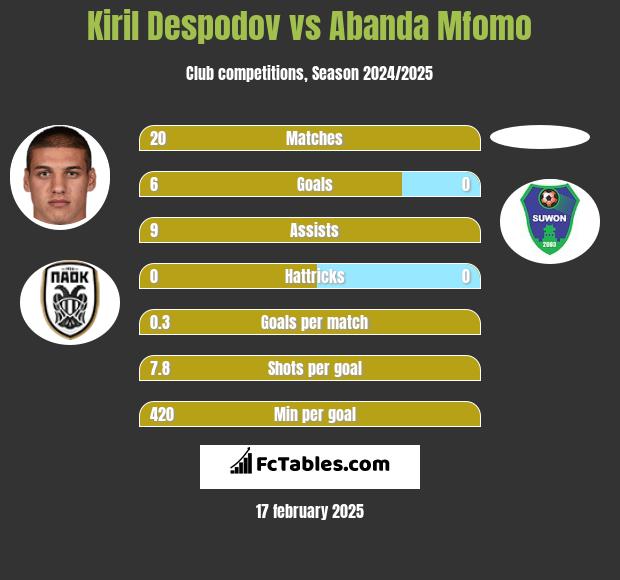 Kiril Despodov vs Abanda Mfomo h2h player stats