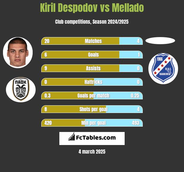 Kiril Despodov vs Mellado h2h player stats