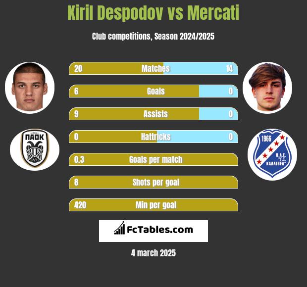 Kiril Despodov vs Mercati h2h player stats