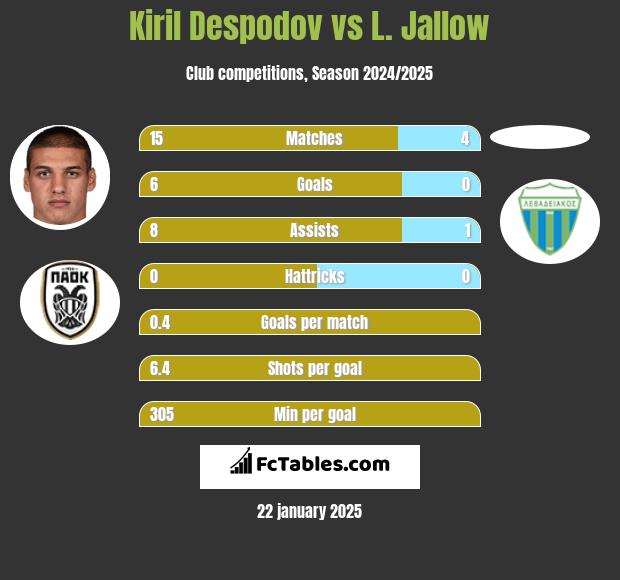 Kiril Despodov vs L. Jallow h2h player stats