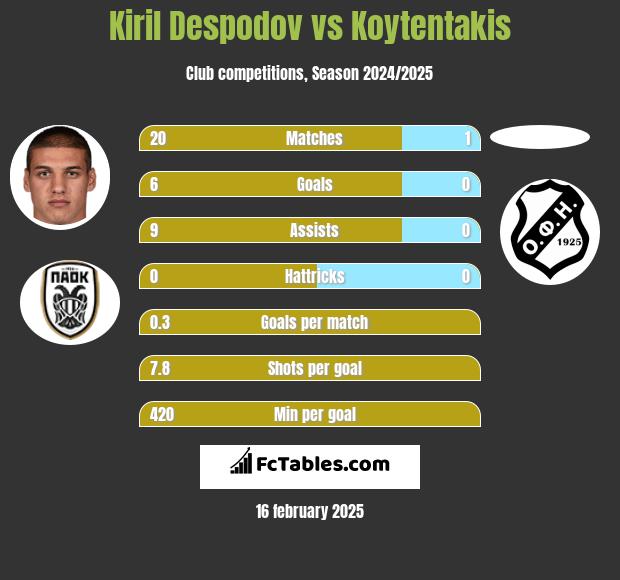 Kiril Despodov vs Koytentakis h2h player stats