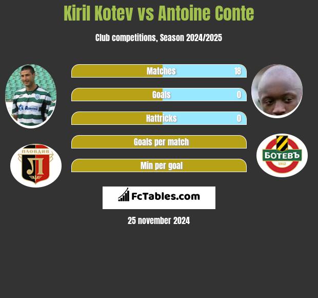 Kiril Kotev vs Antoine Conte h2h player stats