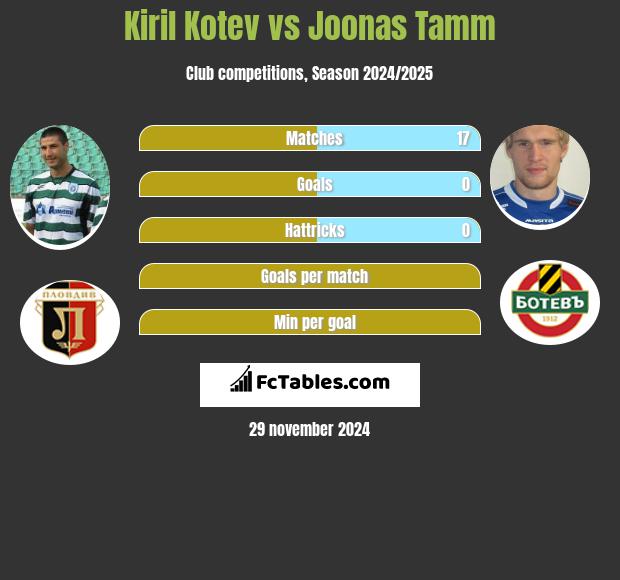 Kiril Kotev vs Joonas Tamm h2h player stats