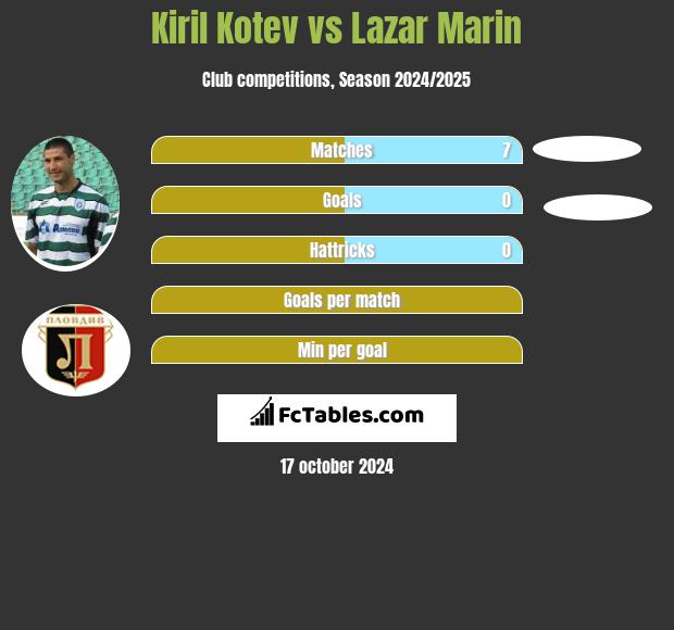 Kiril Kotev vs Lazar Marin h2h player stats