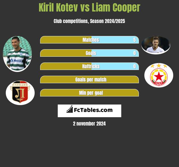 Kiril Kotev vs Liam Cooper h2h player stats