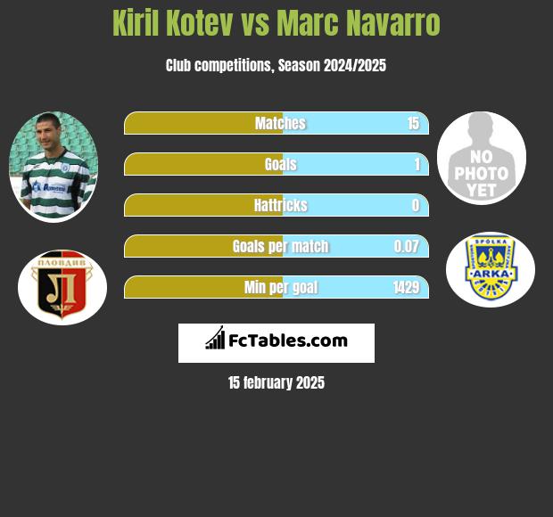 Kiril Kotev vs Marc Navarro h2h player stats