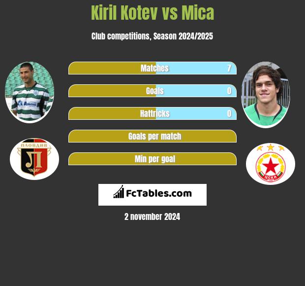 Kiril Kotev vs Mica h2h player stats