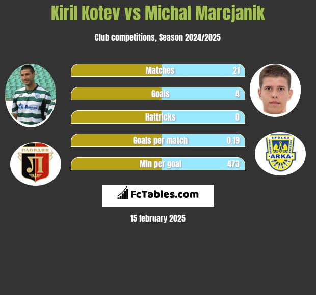 Kiril Kotev vs Michał Marcjanik h2h player stats