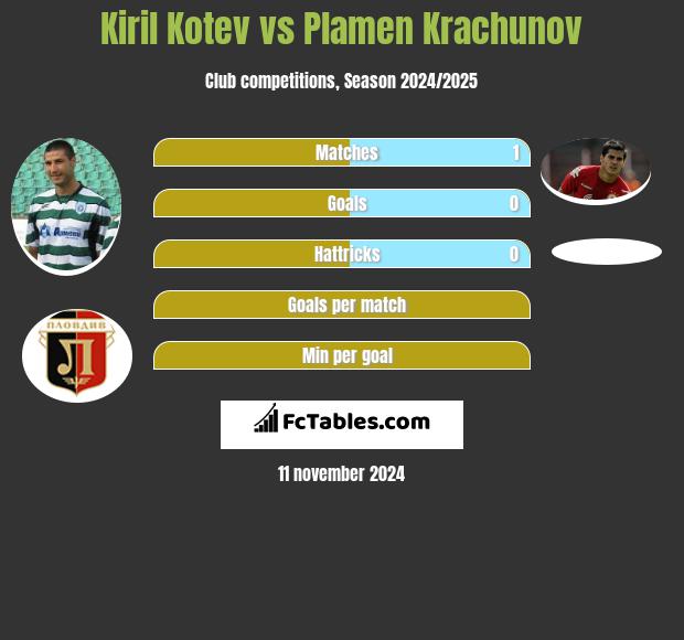 Kiril Kotev vs Plamen Krachunov h2h player stats