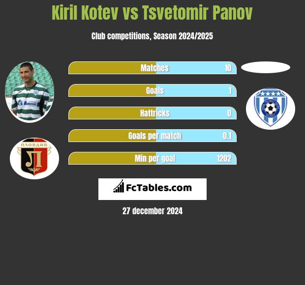 Kiril Kotev vs Tsvetomir Panov h2h player stats