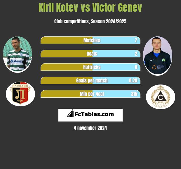 Kiril Kotev vs Victor Genev h2h player stats