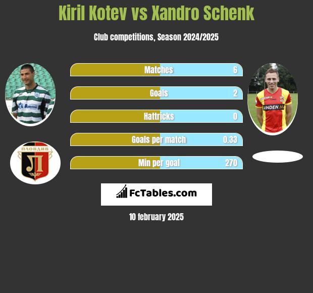 Kiril Kotev vs Xandro Schenk h2h player stats