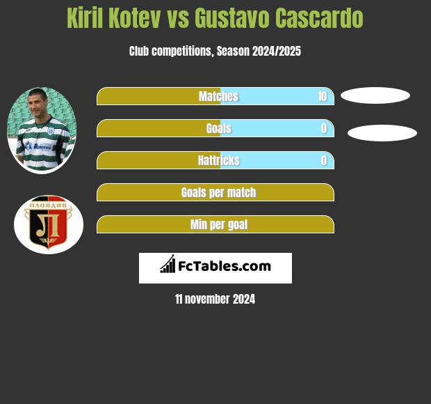 Kiril Kotev vs Gustavo Cascardo h2h player stats