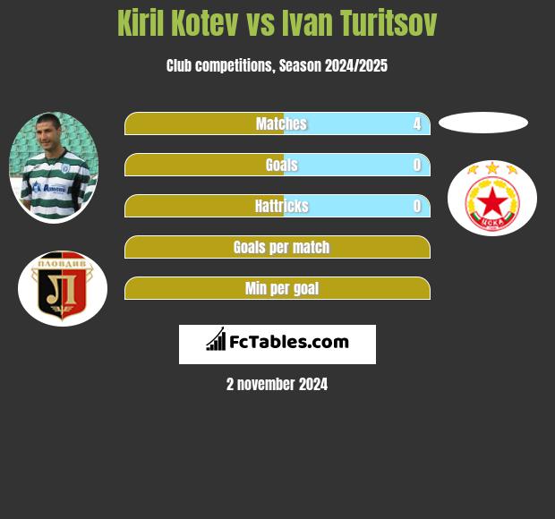 Kiril Kotev vs Ivan Turitsov h2h player stats