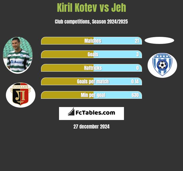 Kiril Kotev vs Jeh h2h player stats