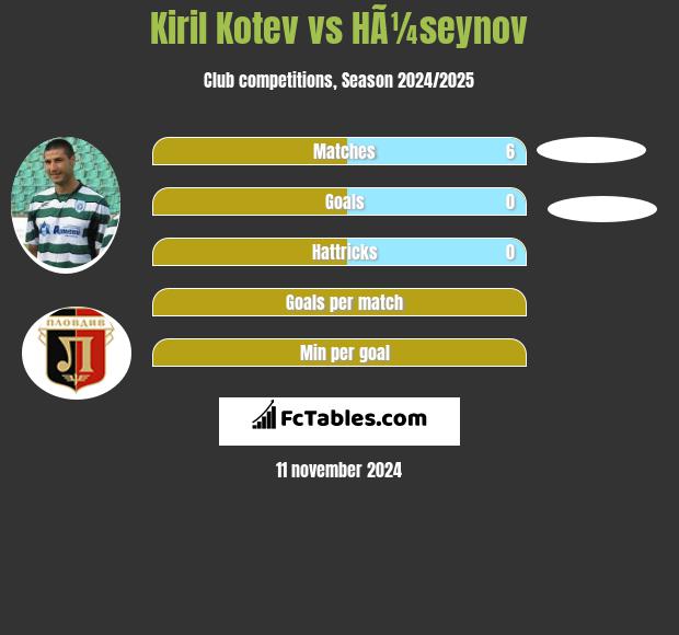 Kiril Kotev vs HÃ¼seynov h2h player stats