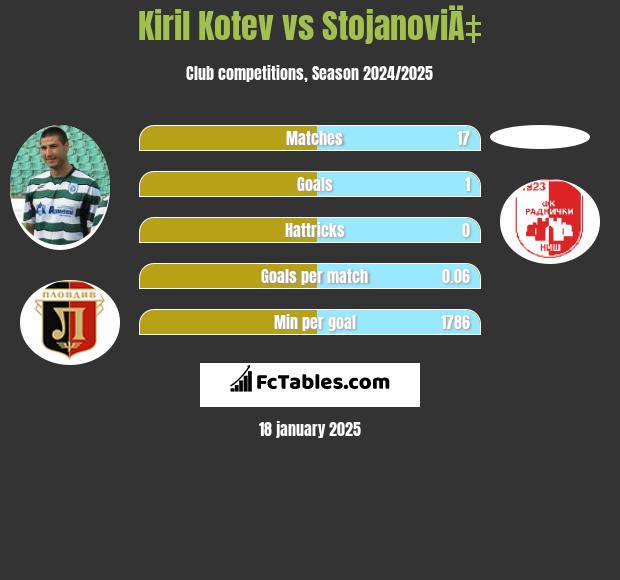 Kiril Kotev vs StojanoviÄ‡ h2h player stats