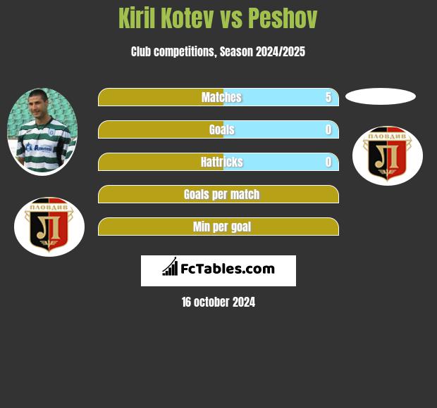 Kiril Kotev vs Peshov h2h player stats