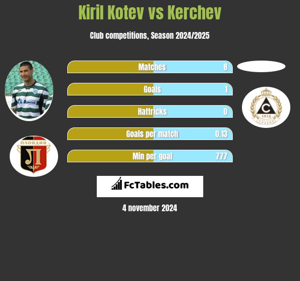 Kiril Kotev vs Kerchev h2h player stats