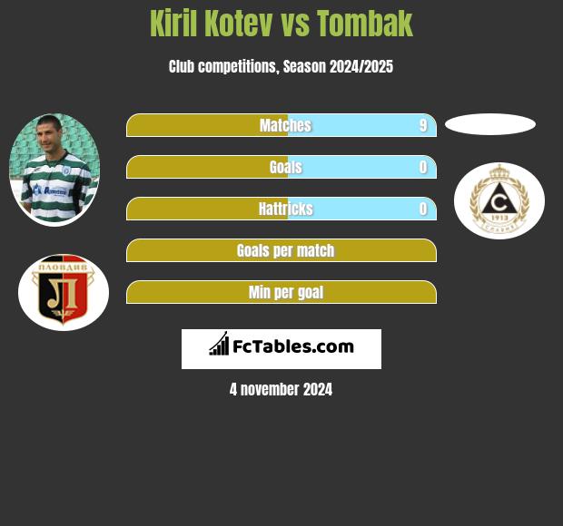 Kiril Kotev vs Tombak h2h player stats