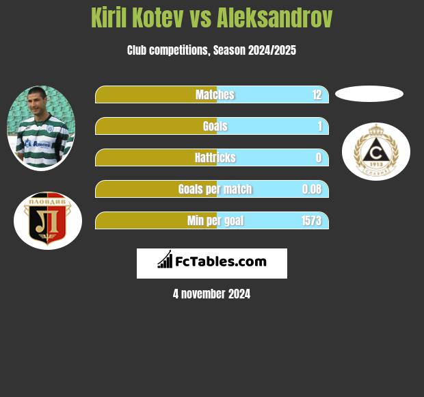 Kiril Kotev vs Aleksandrov h2h player stats