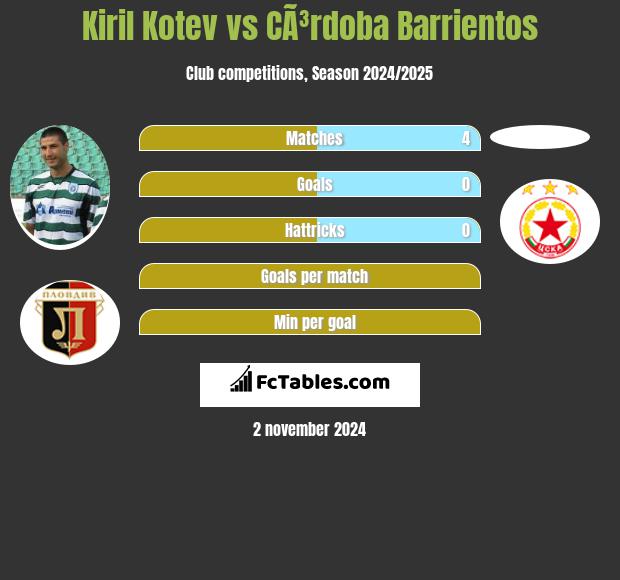 Kiril Kotev vs CÃ³rdoba Barrientos h2h player stats