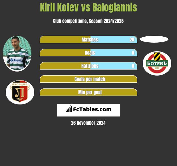 Kiril Kotev vs Balogiannis h2h player stats