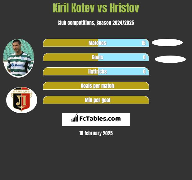 Kiril Kotev vs Hristov h2h player stats