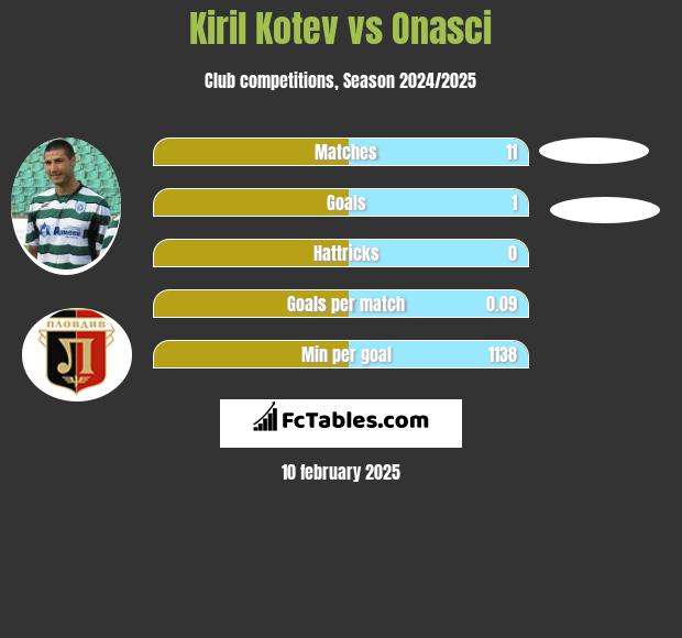 Kiril Kotev vs Onasci h2h player stats