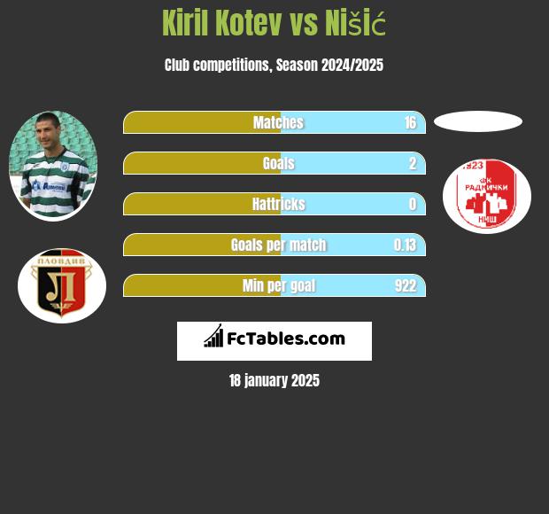 Kiril Kotev vs Nišić h2h player stats