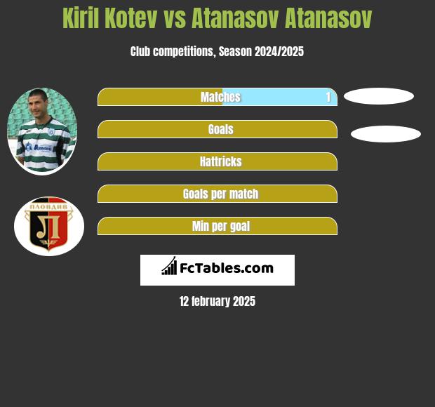 Kiril Kotev vs Atanasov Atanasov h2h player stats