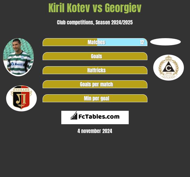 Kiril Kotev vs Georgiev h2h player stats