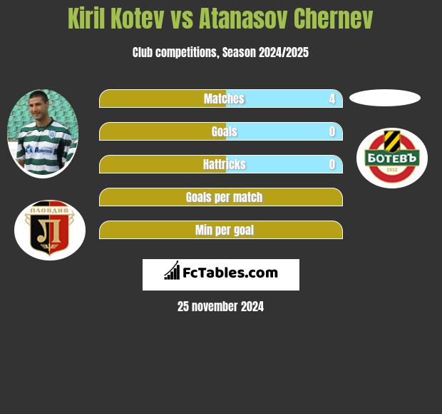 Kiril Kotev vs Atanasov Chernev h2h player stats