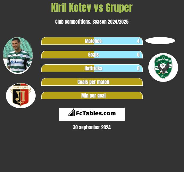 Kiril Kotev vs Gruper h2h player stats