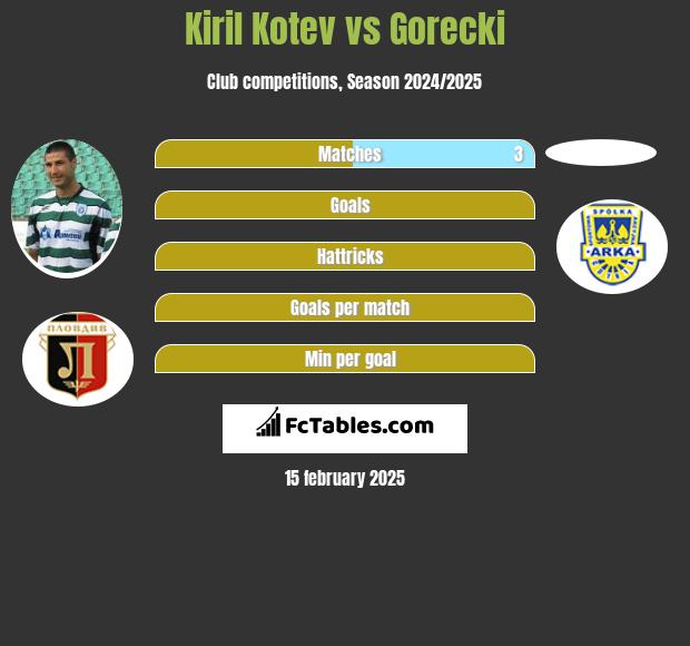 Kiril Kotev vs Gorecki h2h player stats