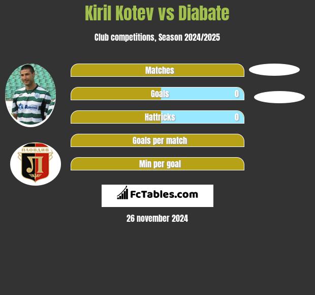 Kiril Kotev vs Diabate h2h player stats