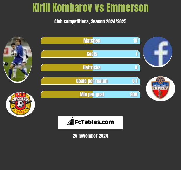 Kirill Kombarov vs Emmerson h2h player stats