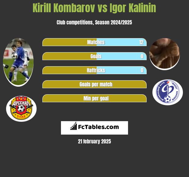 Kirill Kombarov vs Igor Kalinin h2h player stats