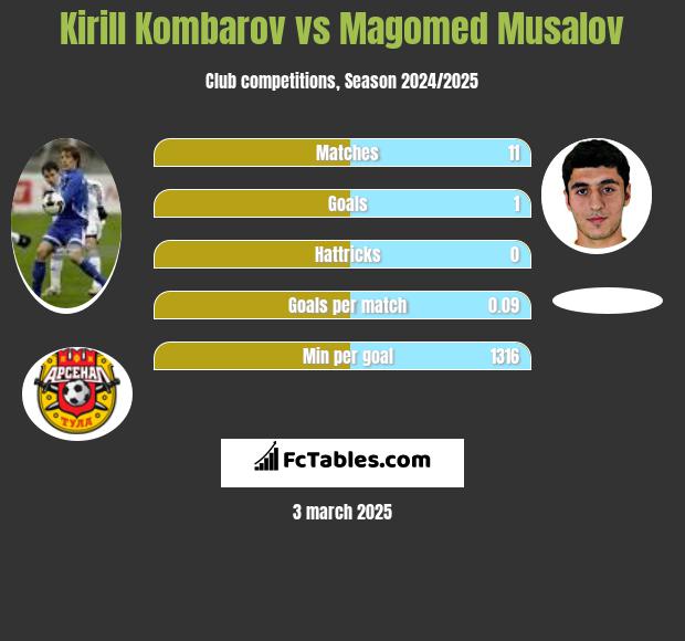 Kirill Kombarov vs Magomed Musalov h2h player stats