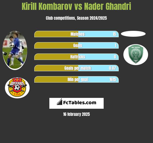 Kirill Kombarov vs Nader Ghandri h2h player stats