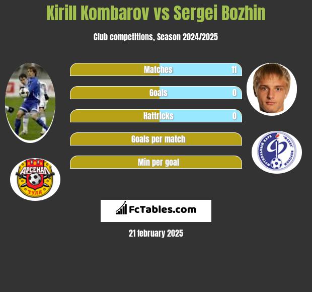 Kirill Kombarov vs Sergei Bozhin h2h player stats