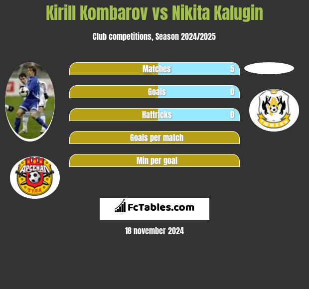 Kirill Kombarov vs Nikita Kalugin h2h player stats