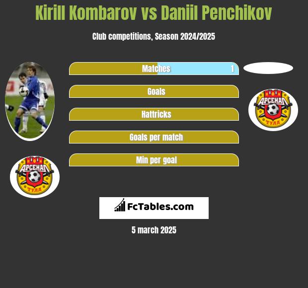 Kirill Kombarov vs Daniil Penchikov h2h player stats