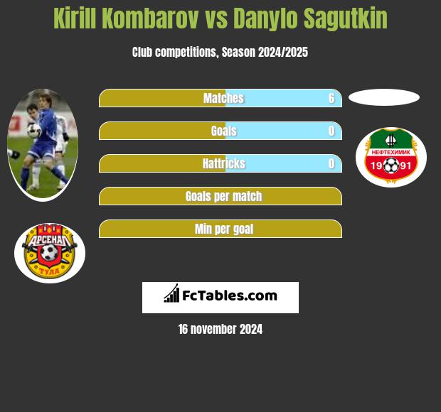 Kirill Kombarov vs Danylo Sagutkin h2h player stats